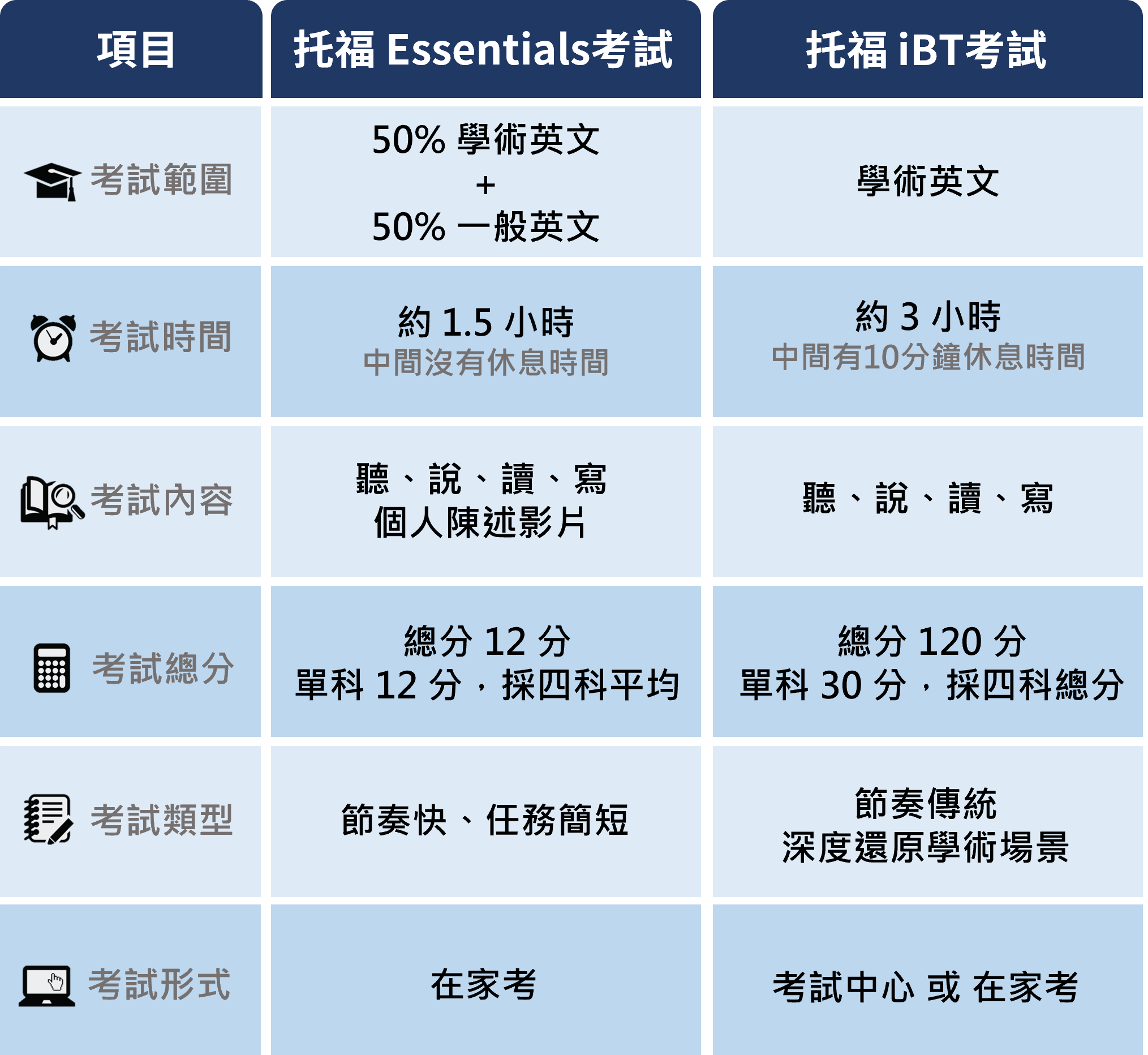 托福, 托福Essentials, 托福iBT, TOEFL Essentials, TOEFL iBT, TOEFL