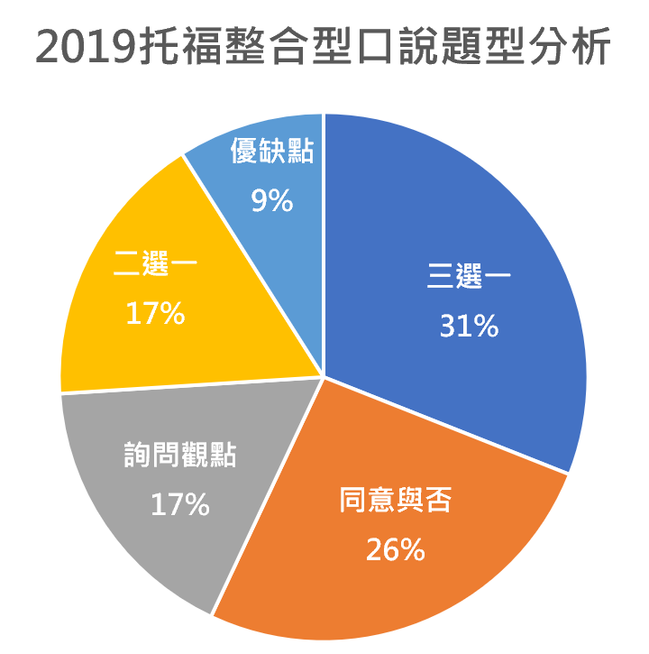 托福, 托福測驗, TOEFL, 托福考試, 托福口說, TOEFL speaking