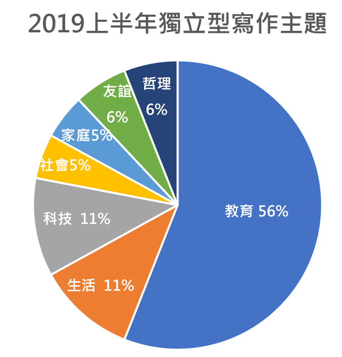 托福, 托福測驗, TOEFL, 托福考試, 托福寫作, TOEFL writing