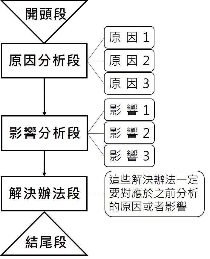 雅思, 雅思測驗, IELTS, 雅思考試, 雅思寫作, IELTS Writing