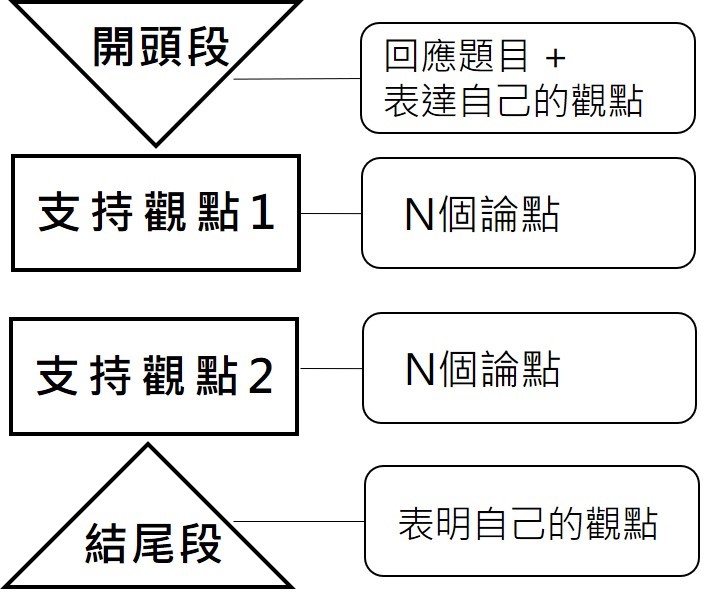 雅思, 雅思測驗, IELTS, 雅思考試, 雅思寫作, IELTS Writing