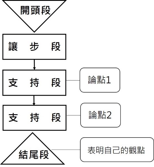 雅思, 雅思測驗, IELTS, 雅思考試, 雅思寫作, IELTS Writing