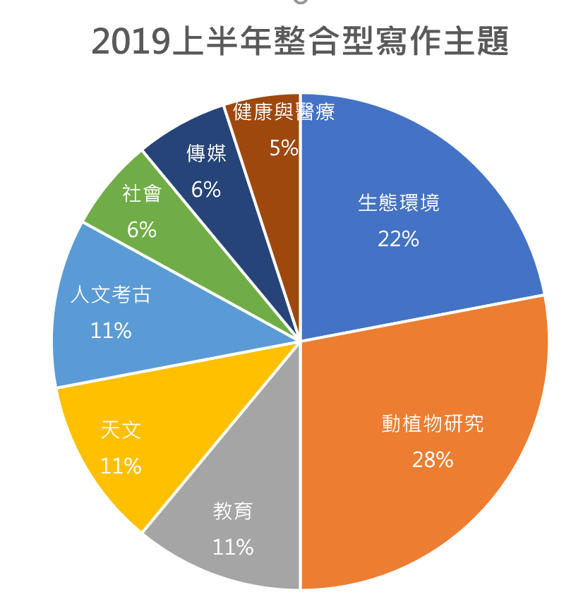 托福, 托福測驗, TOEFL, 托福考試, 托福寫作, TOEFL writing