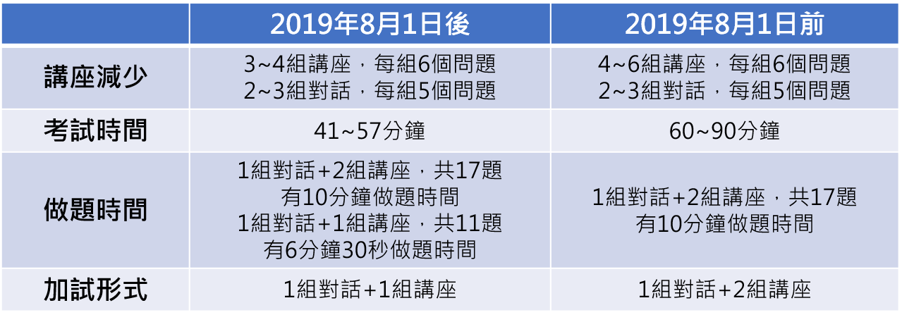 托福, 托福測驗, TOEFL, 托福考試, 托福聽力, TOEFL Listening