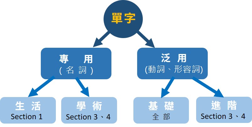 雅思, 雅思測驗, IELTS, 雅思考試, 雅思真題, 雅思考試技巧, 準備雅思, 雅思課程, 雅思補習班