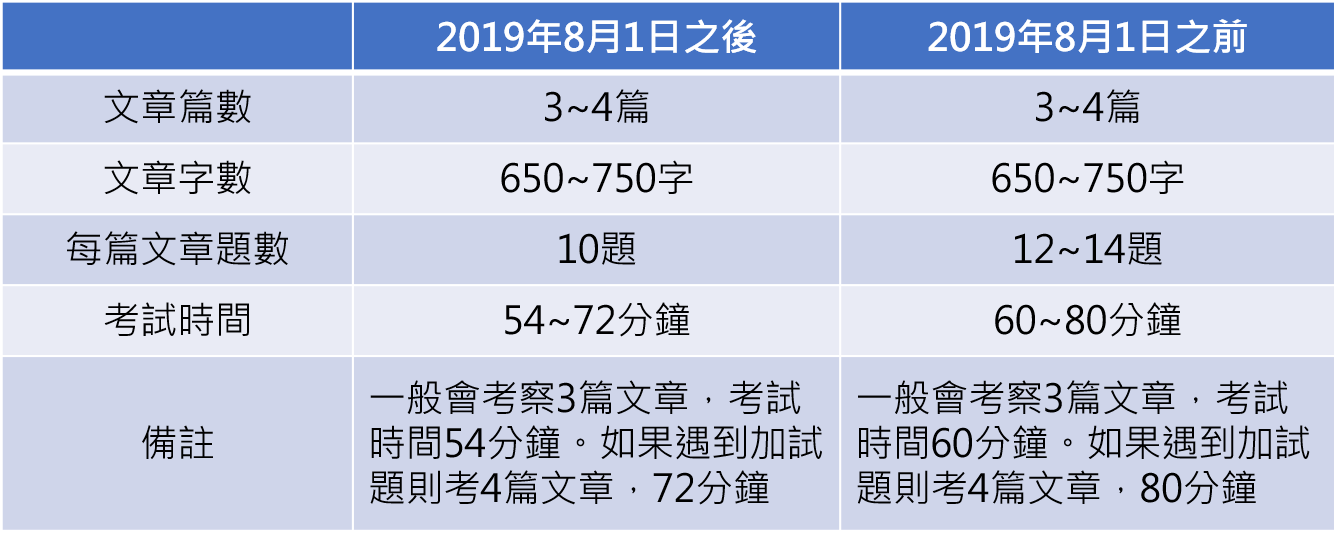 托福, 托福測驗, TOEFL, 托福考試, 托福閱讀, TOEFL Reading