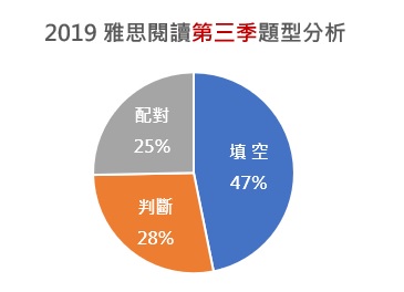 雅思, 雅思測驗, IELTS, 雅思考試, 雅思真題, 雅思考試技巧, 準備雅思, 雅思課程, 雅思補習班