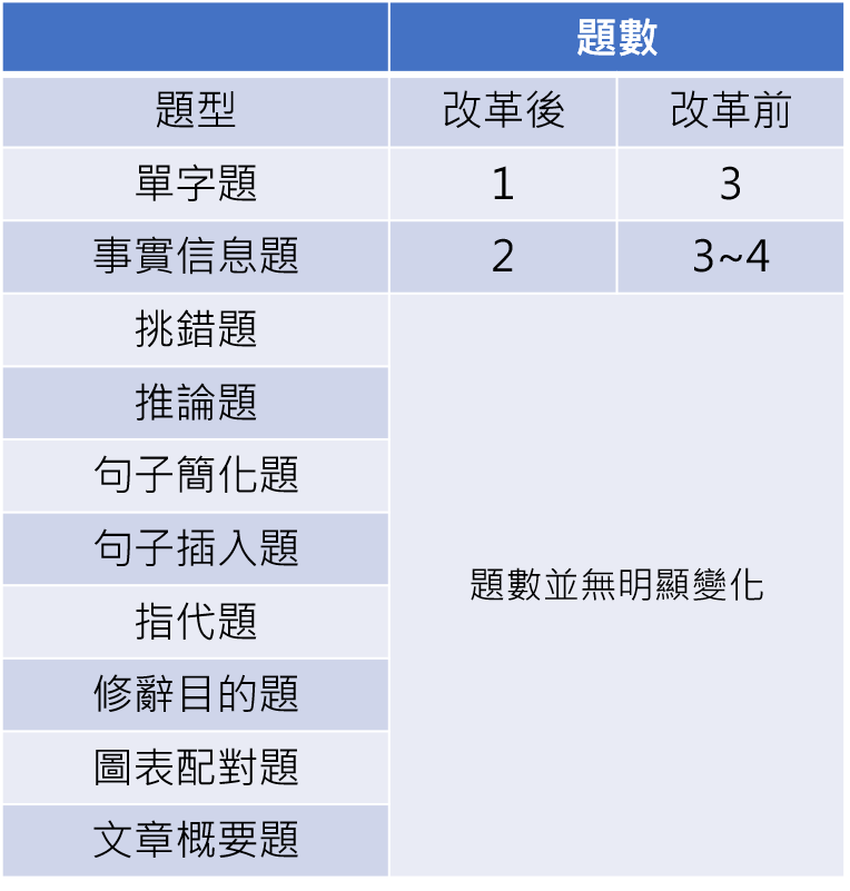 托福, 托福測驗, TOEFL, 托福考試, 托福閱讀, TOEFL Reading