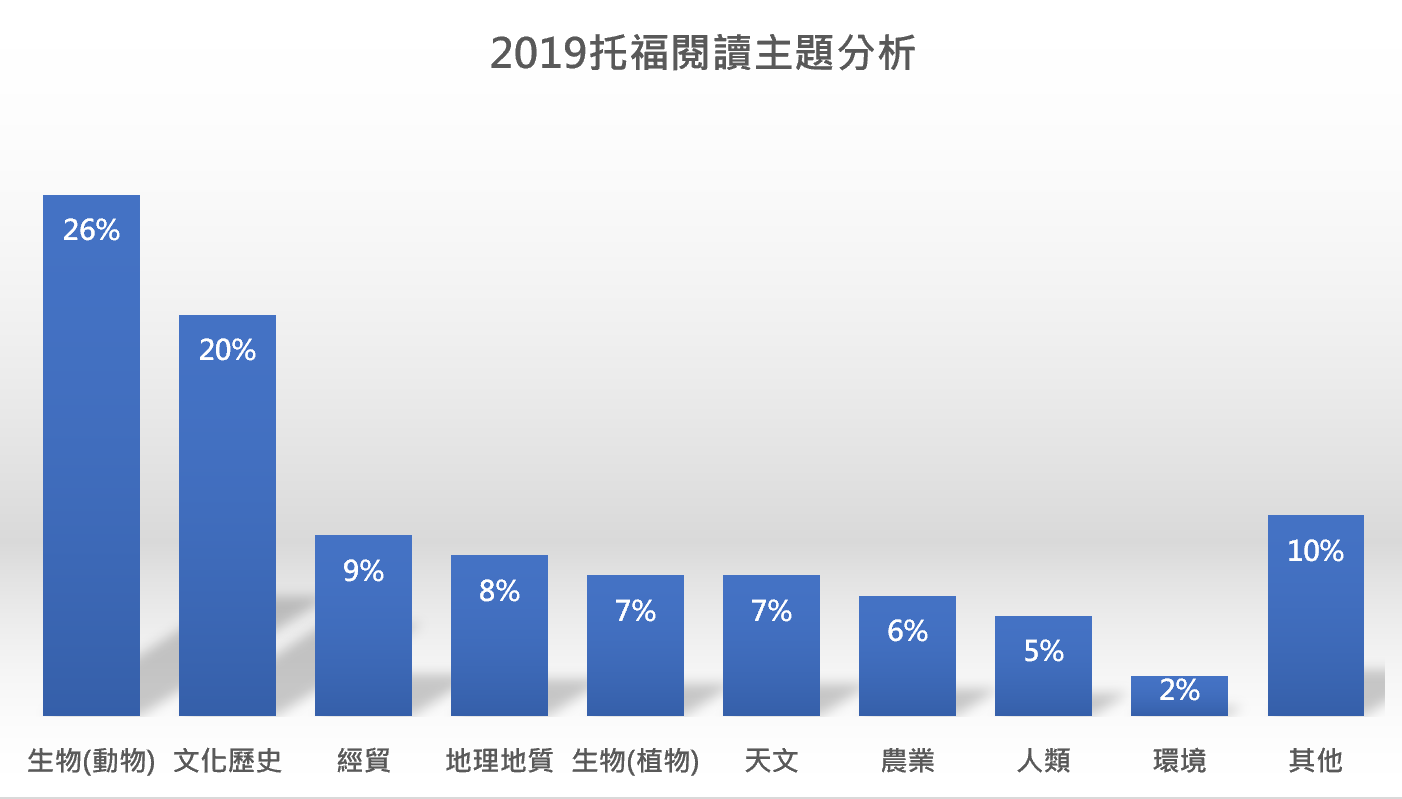 托福, 托福測驗, TOEFL, 托福考試, 托福閱讀, TOEFL Reading