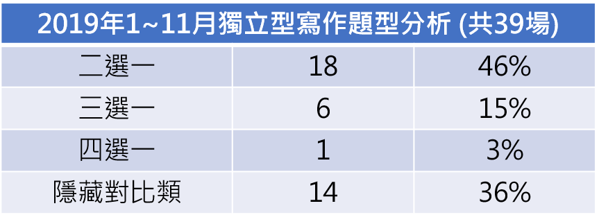 托福, 托福測驗, TOEFL, 托福考試, 托福寫作, TOEFL writing