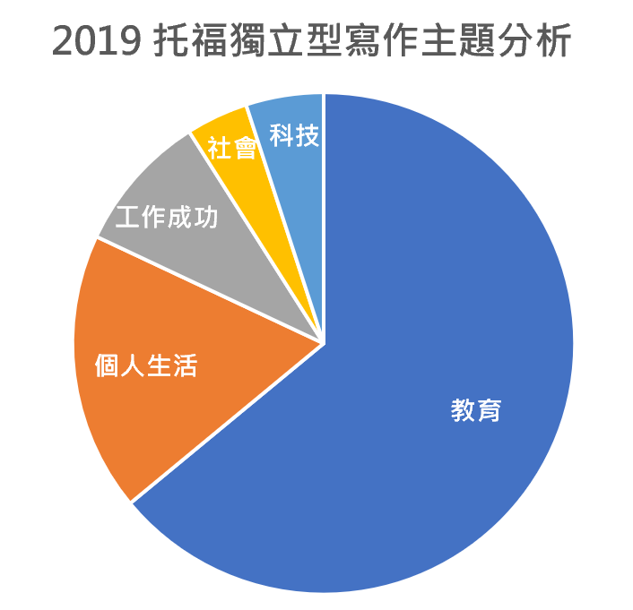 托福, 托福測驗, TOEFL, 托福考試, 托福寫作, TOEFL writing