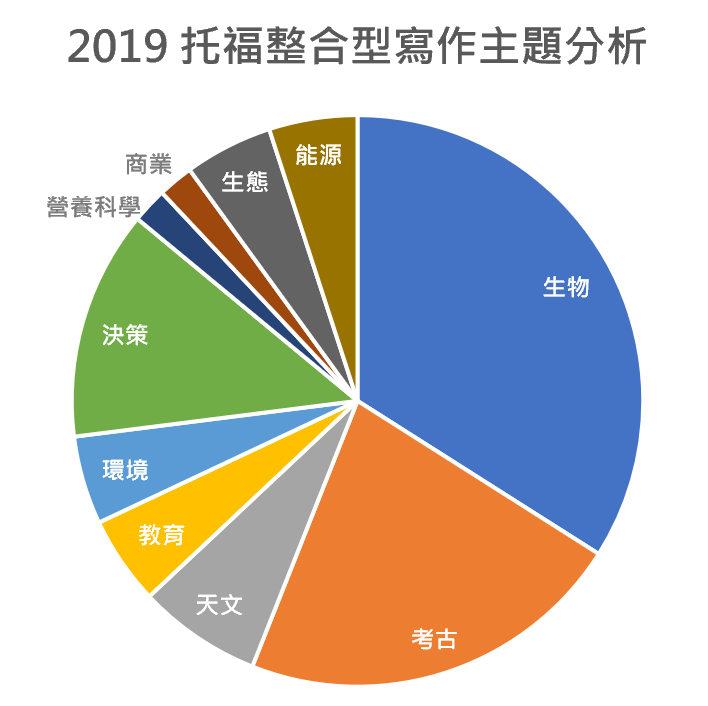 托福, 托福測驗, TOEFL, 托福考試, 托福寫作, TOEFL writing